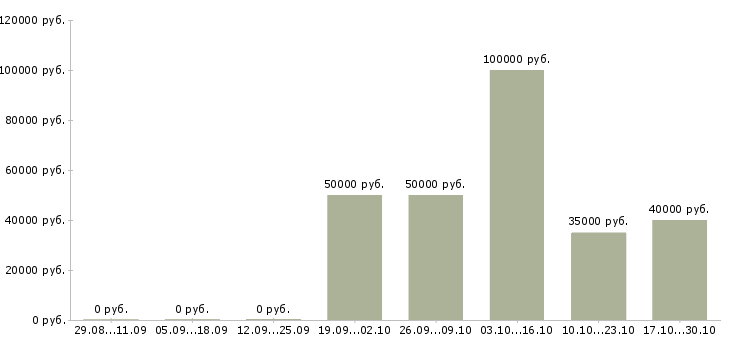 Вакансии специалист по мониторингу сми Санкт-петербург - Медиана зарплат специалист по мониторингу сми Санкт-петербург за 2 месяца