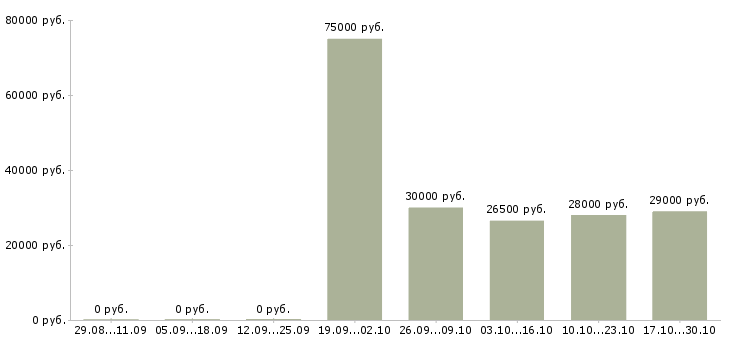Вакансии специалист по мотивации в Волжском - Медиана зарплат специалист по мотивации в Волжском за 2 месяца