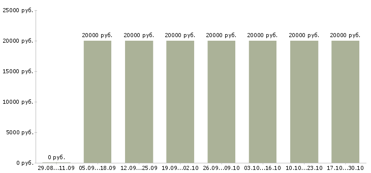 Вакансии специалист по обработке данных в Ижевске - Медиана зарплат специалист по обработке данных в Ижевске за 2 месяца