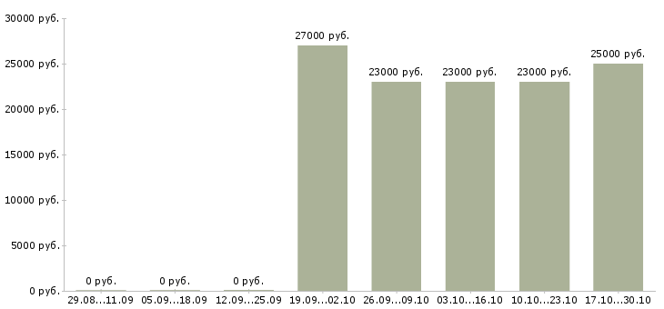 Вакансии специалист по развитию продаж в Пскове - Медиана зарплат специалист по развитию продаж в Пскове за 2 месяца
