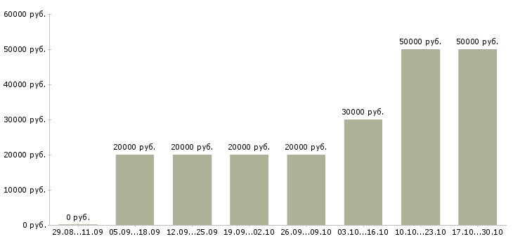 Вакансии специалист по сопровождению группы Башкортостан - Медиана зарплат специалист по сопровождению группы Башкортостан за 2 месяца