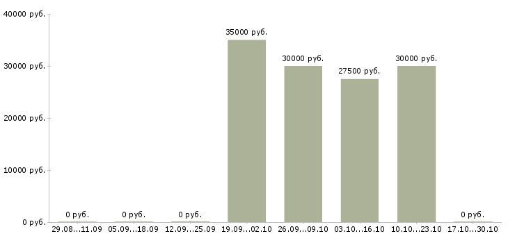 Вакансии специалист поддержки продаж Удмуртия - Медиана зарплат специалист поддержки продаж Удмуртия за 2 месяца