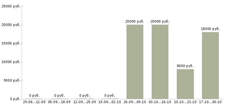 Вакансии специалист сферы образования в Тамбове - Медиана зарплат специалист сферы образования в Тамбове за 2 месяца