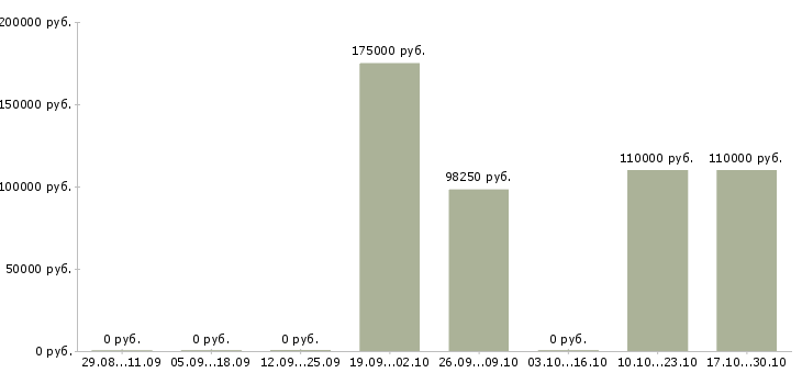 Вакансии старший архитектор в Москве - Медиана зарплат старший архитектор в Москве за 2 месяца