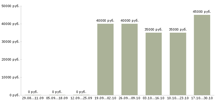 Вакансии технолог в ресторан в Хабаровске - Медиана зарплат технолог в ресторан в Хабаровске за 2 месяца