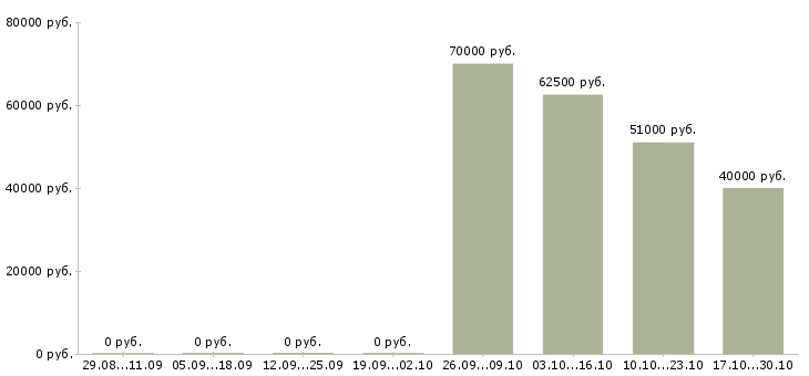 Вакансии торговый медицинский представитель в Хабаровске - Медиана зарплат торговый медицинский представитель в Хабаровске за 2 месяца