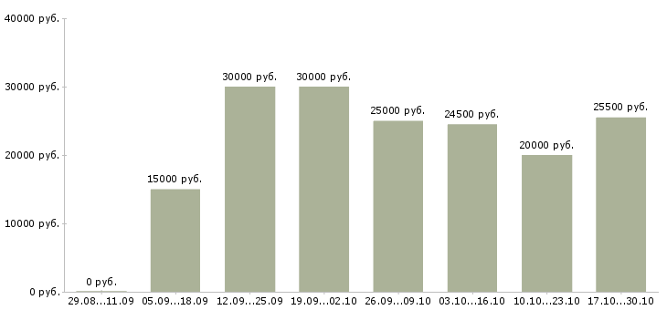 Вакансии требуется менеджер в интернет магазин Мордовия - Медиана зарплат требуется менеджер в интернет магазин Мордовия за 2 месяца