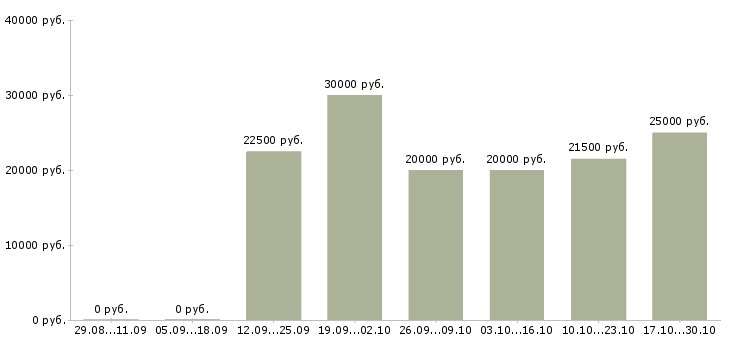 Вакансии требуется менеджер в интернет магазин в Ангарске - Медиана зарплат требуется менеджер в интернет магазин в Ангарске за 2 месяца