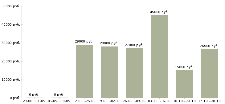 Вакансии требуется менеджер удаленной работы в Челябинске - Медиана зарплат требуется менеджер удаленной работы в Челябинске за 2 месяца