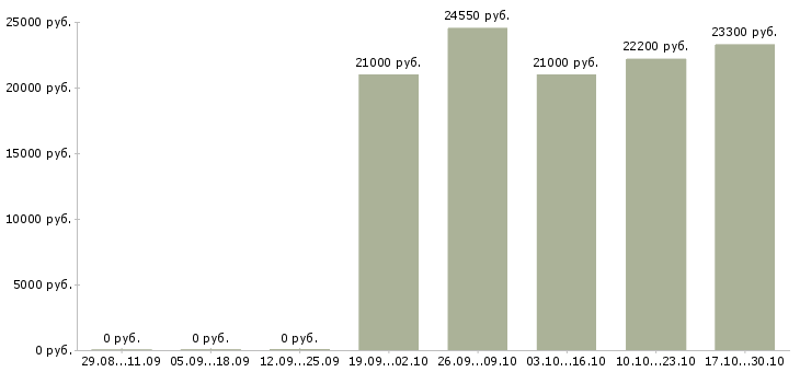 Вакансии требуется товаровед Нижний новгород - Медиана зарплат требуется товаровед Нижний новгород за 2 месяца