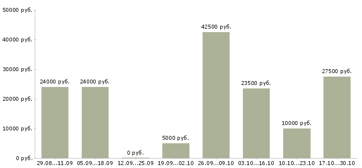 Вакансии требуется удалённый сотрудник в Екатеринбурге - Медиана зарплат требуется удалённый сотрудник в Екатеринбурге за 2 месяца