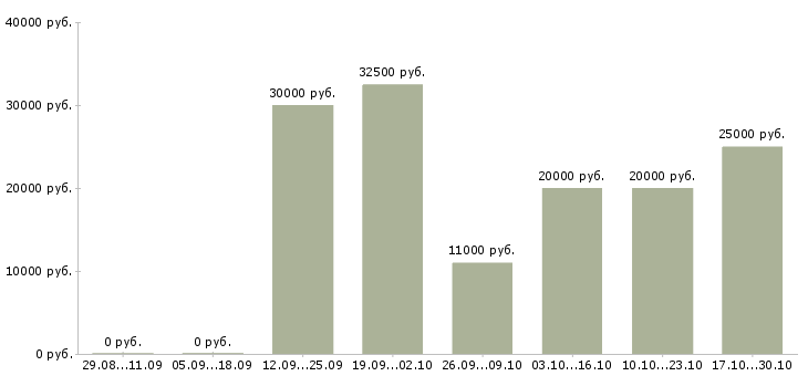 Вакансии требуются менеджеры интернет магазина в Владивостоке - Медиана зарплат требуются менеджеры интернет магазина в Владивостоке за 2 месяца
