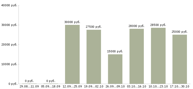 Вакансии требуются менеджеры интернет магазина в Ижевске - Медиана зарплат требуются менеджеры интернет магазина в Ижевске за 2 месяца