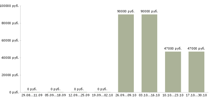 Вакансии требуются разнорабочие на вахту в Перми - Медиана зарплат требуются разнорабочие на вахту в Перми за 2 месяца