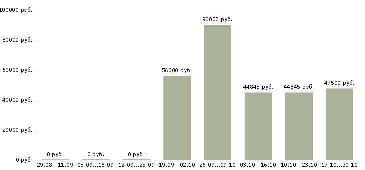 Вакансии требуются разнорабочие на вахту в Подольске - Медиана зарплат требуются разнорабочие на вахту в Подольске за 2 месяца