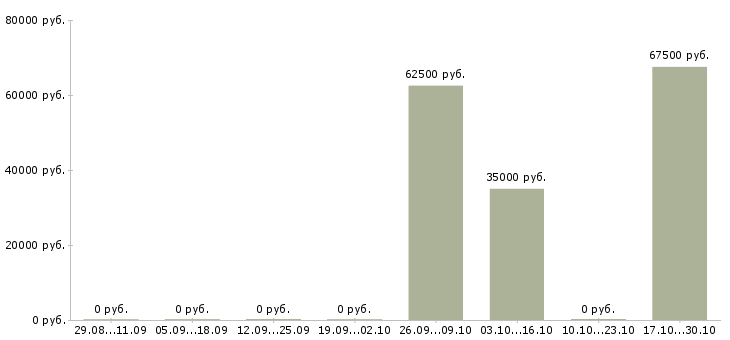 Вакансии требуются сварщики накс Удмуртия - Медиана зарплат требуются сварщики накс Удмуртия за 2 месяца
