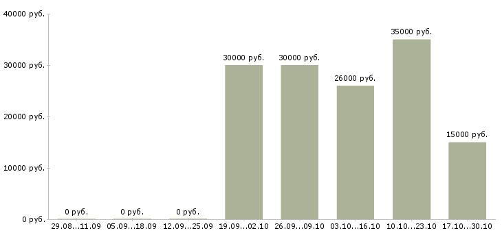 Вакансии требуются удаленные сотрудники в Магнитогорске - Медиана зарплат требуются удаленные сотрудники в Магнитогорске за 2 месяца