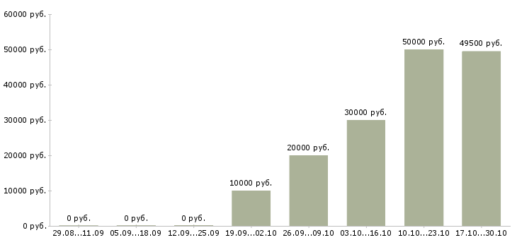 Вакансии уборщик вахта Нижний новгород - Медиана зарплат уборщик вахта Нижний новгород за 2 месяца