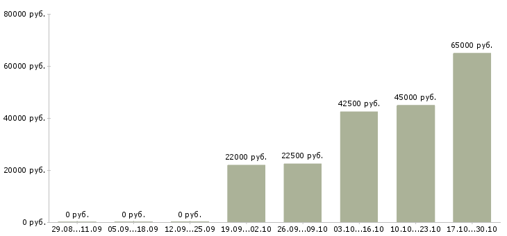 Вакансии упаковщик вахтовым методом Марий эл - Медиана зарплат упаковщик вахтовым методом Марий эл за 2 месяца