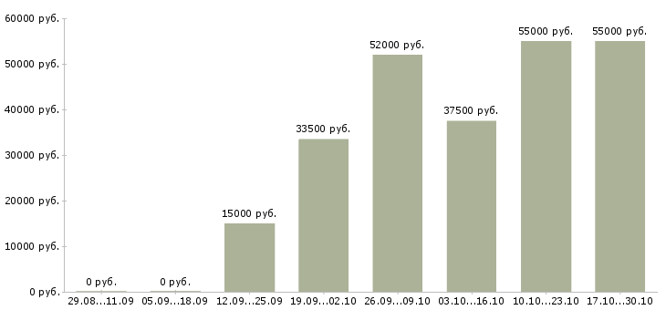 Вакансии фрезеровщик 5 разряд в Самаре - Медиана зарплат фрезеровщик 5 разряд в Самаре за 2 месяца
