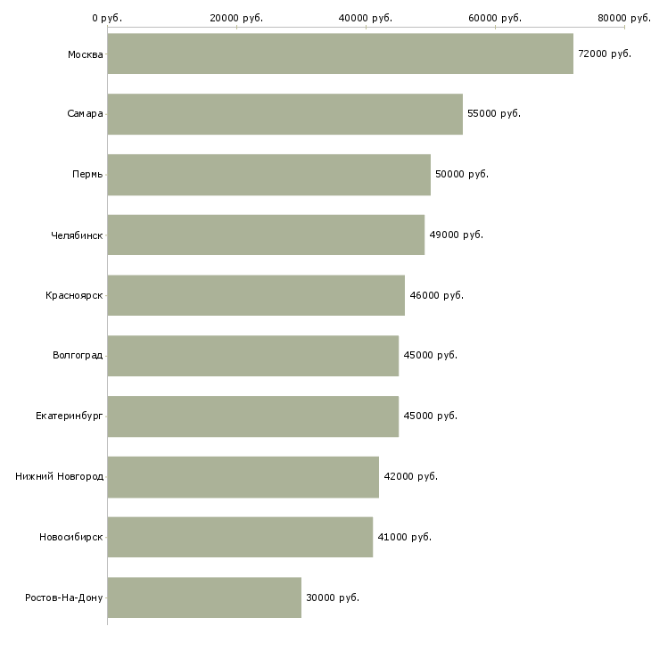 Поиск работы водитель на иномарку-Медиана зарплаты для вакансии «водитель на иномарку» в других городах