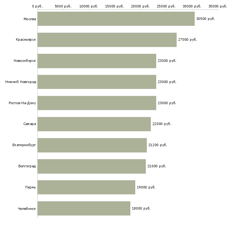 Поиск работы диспетчер заявок-Медиана зарплаты для вакансии «диспетчер заявок» в других городах