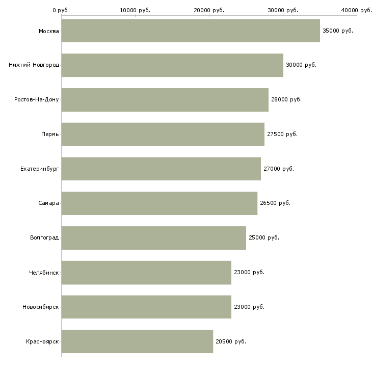 Поиск работы консультант в салон связи-Медиана зарплаты для вакансии «консультант в салон связи» в других городах