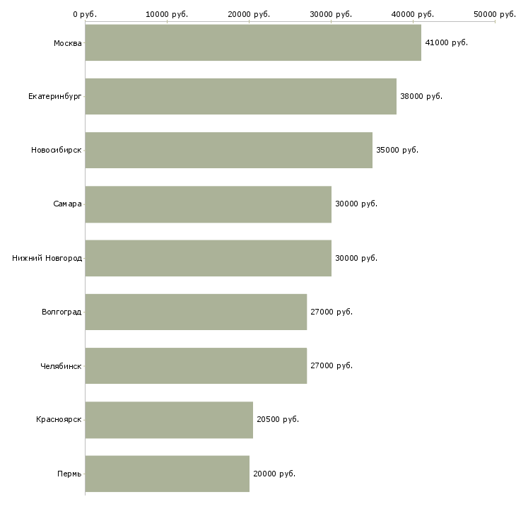 Поиск работы рабочие на кондитерское производство-Медиана зарплаты для вакансии «рабочие на кондитерское производство» в других городах