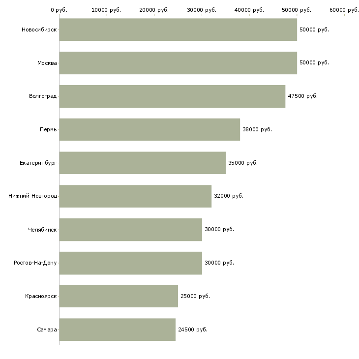 Поиск работы специалист по сопровождению группы-Медиана зарплаты для вакансии «специалист по сопровождению группы» в других городах