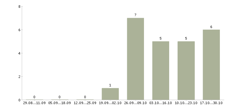 Работа зарабатывать на своих покупках Башкортостан - Число вакансий Башкортостан по специальности зарабатывать на своих покупках за 2 месяца
