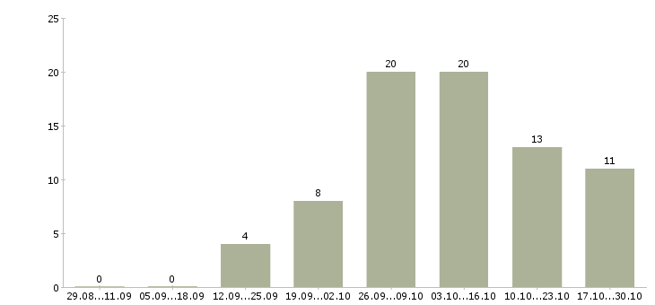 Работа удаленный сотрудник компании Йошкар-ола - Число вакансий Йошкар-ола по специальности удаленный сотрудник компании за 2 месяца