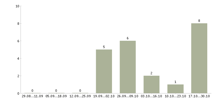 Работа упаковщик вахтовым методом Марий эл - Число вакансий Марий эл по специальности упаковщик вахтовым методом за 2 месяца