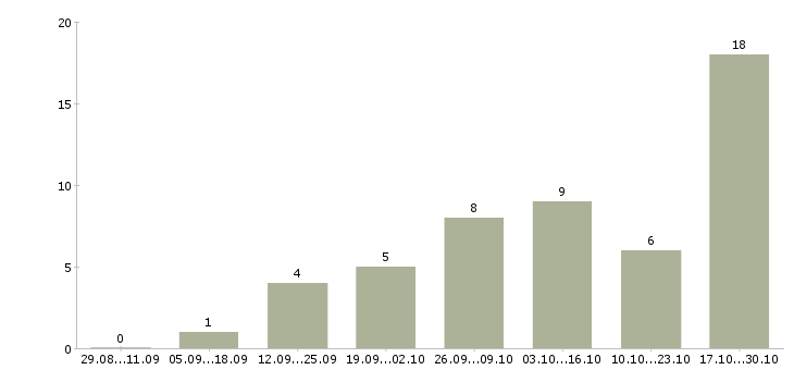 Работа требуются менеджеры интернет магазина Мордовия - Число вакансий Мордовия по специальности требуются менеджеры интернет магазина за 2 месяца