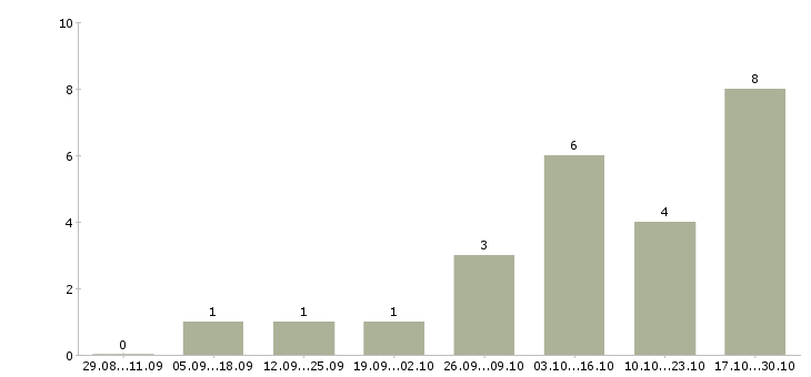 Работа бригадир грузчиков Нижний новгород - Число вакансий Нижний новгород по специальности бригадир грузчиков за 2 месяца