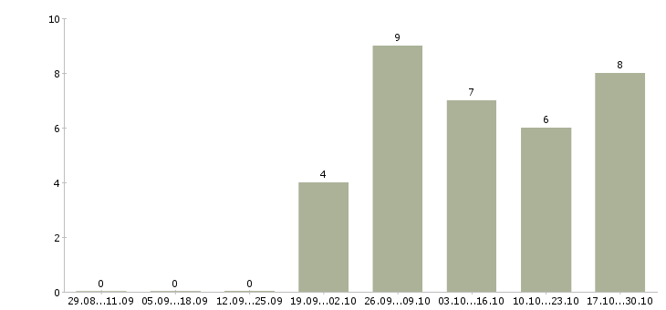 Работа специалист по выкладке товаров Нижний новгород - Число вакансий Нижний новгород по специальности специалист по выкладке товаров за 2 месяца