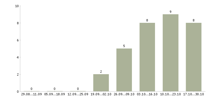Работа диспетчер заявок Ростов-на-дону - Число вакансий Ростов-на-дону по специальности диспетчер заявок за 2 месяца