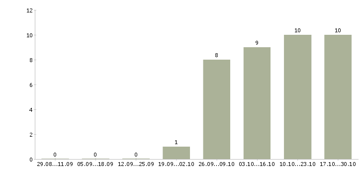 Работа заместитель главного технолога Санкт-петербург - Число вакансий Санкт-петербург по специальности заместитель главного технолога за 2 месяца