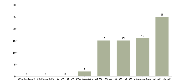 Работа продавец молочных продуктов Санкт-петербург - Число вакансий Санкт-петербург по специальности продавец молочных продуктов за 2 месяца