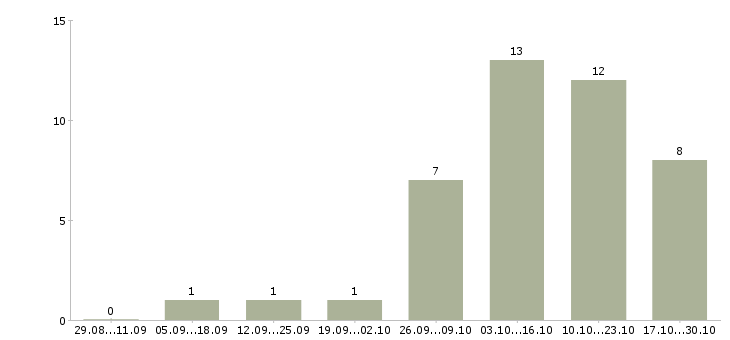 Работа с онлайн обучением Симферополь - Число вакансий Симферополь по специальности с онлайн обучением за 2 месяца