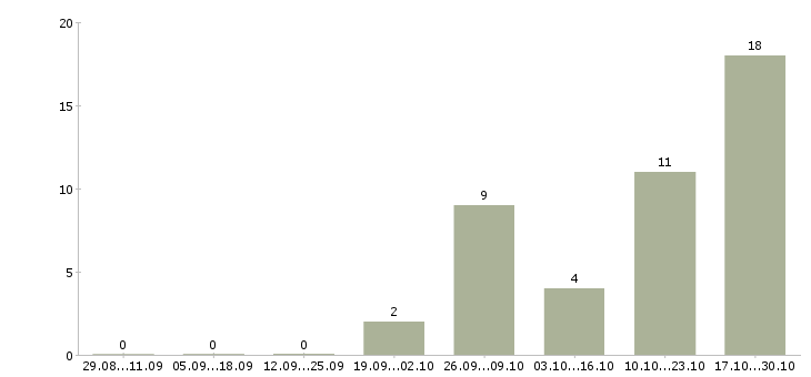 Работа требуется товаровед Татарстан - Число вакансий Татарстан по специальности требуется товаровед за 2 месяца
