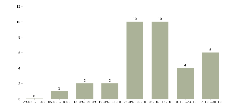 Работа фрезеровщик 5 разряд Татарстан - Число вакансий Татарстан по специальности фрезеровщик 5 разряд за 2 месяца
