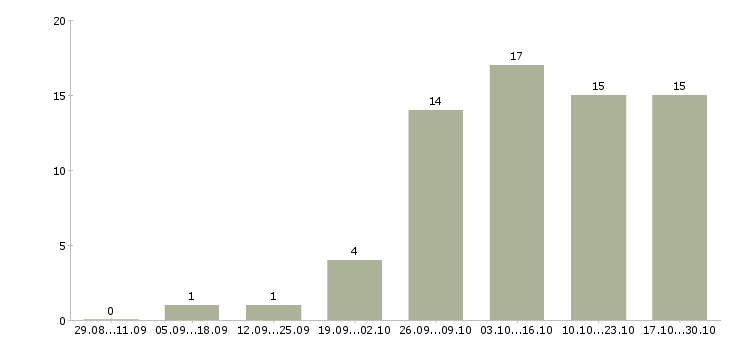 Работа специалист по обработке данных Удмуртия - Число вакансий Удмуртия по специальности специалист по обработке данных за 2 месяца