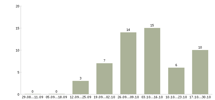 Работа требуется менеджер в интернет магазин в Ангарске - Число вакансий в Ангарске по специальности требуется менеджер в интернет магазин за 2 месяца