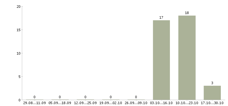 Работа оператор по банковским продуктам в Архангельске - Число вакансий в Архангельске по специальности оператор по банковским продуктам за 2 месяца