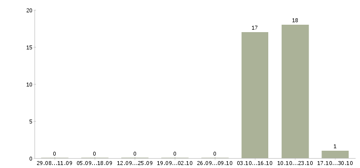 Работа оператор по продажам банковских продуктов в Архангельске - Число вакансий в Архангельске по специальности оператор по продажам банковских продуктов за 2 месяца