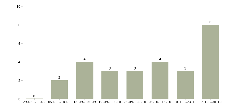 Работа менеджер по продвижению услуг в Белгороде - Число вакансий в Белгороде по специальности менеджер по продвижению услуг за 2 месяца