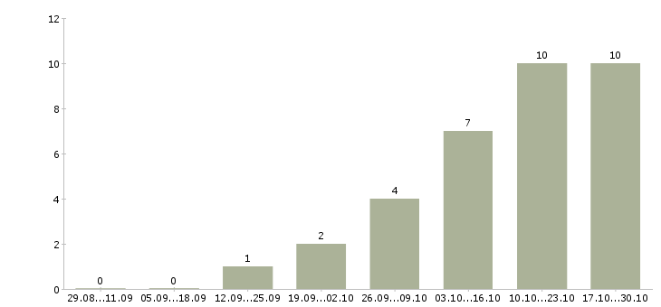Работа менеджер по открытию магазинов в Владивостоке - Число вакансий в Владивостоке по специальности менеджер по открытию магазинов за 2 месяца