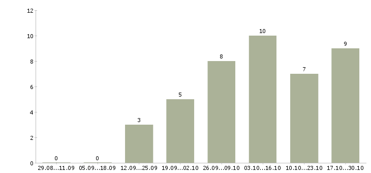Работа требуются менеджеры интернет магазина в Владивостоке - Число вакансий в Владивостоке по специальности требуются менеджеры интернет магазина за 2 месяца