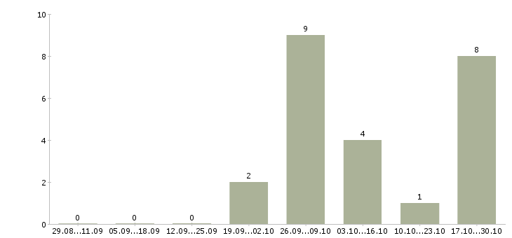 Работа сотрудник с юридическим образованием в Владимире - Число вакансий в Владимире по специальности сотрудник с юридическим образованием за 2 месяца