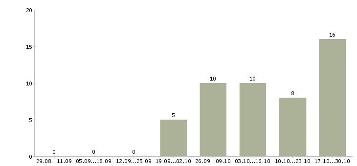 Работа оператор заявок в Вологде - Число вакансий в Вологде по специальности оператор заявок за 2 месяца